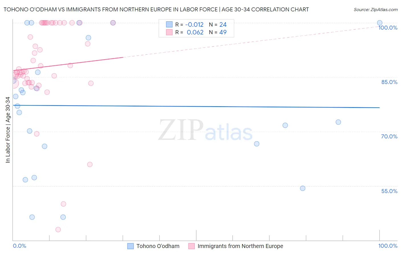 Tohono O'odham vs Immigrants from Northern Europe In Labor Force | Age 30-34