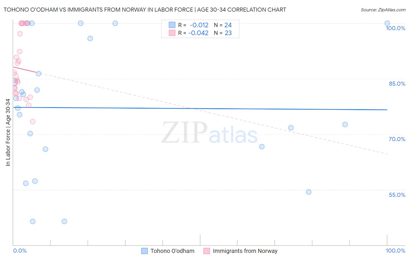 Tohono O'odham vs Immigrants from Norway In Labor Force | Age 30-34