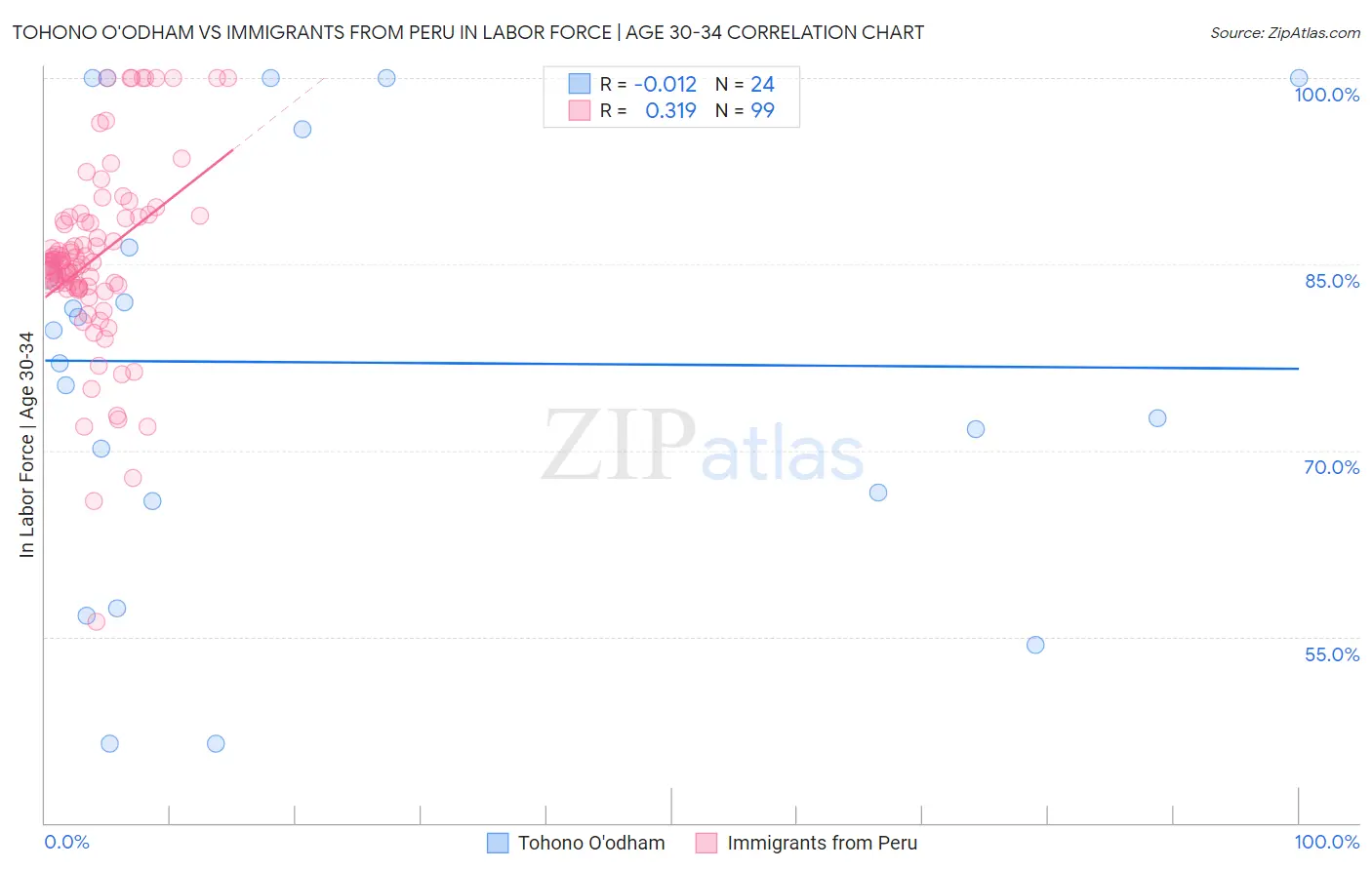 Tohono O'odham vs Immigrants from Peru In Labor Force | Age 30-34