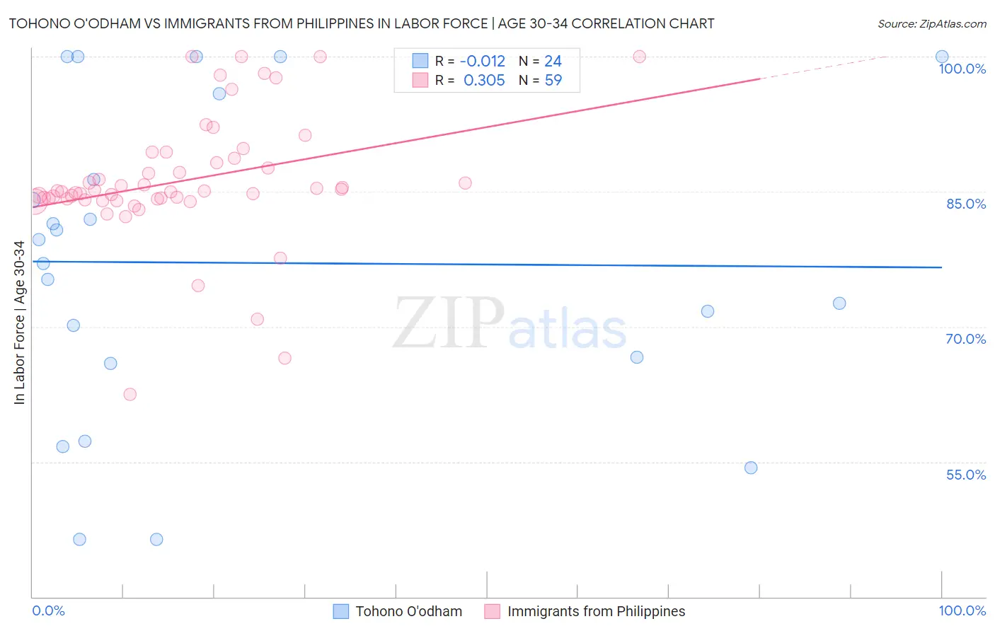 Tohono O'odham vs Immigrants from Philippines In Labor Force | Age 30-34
