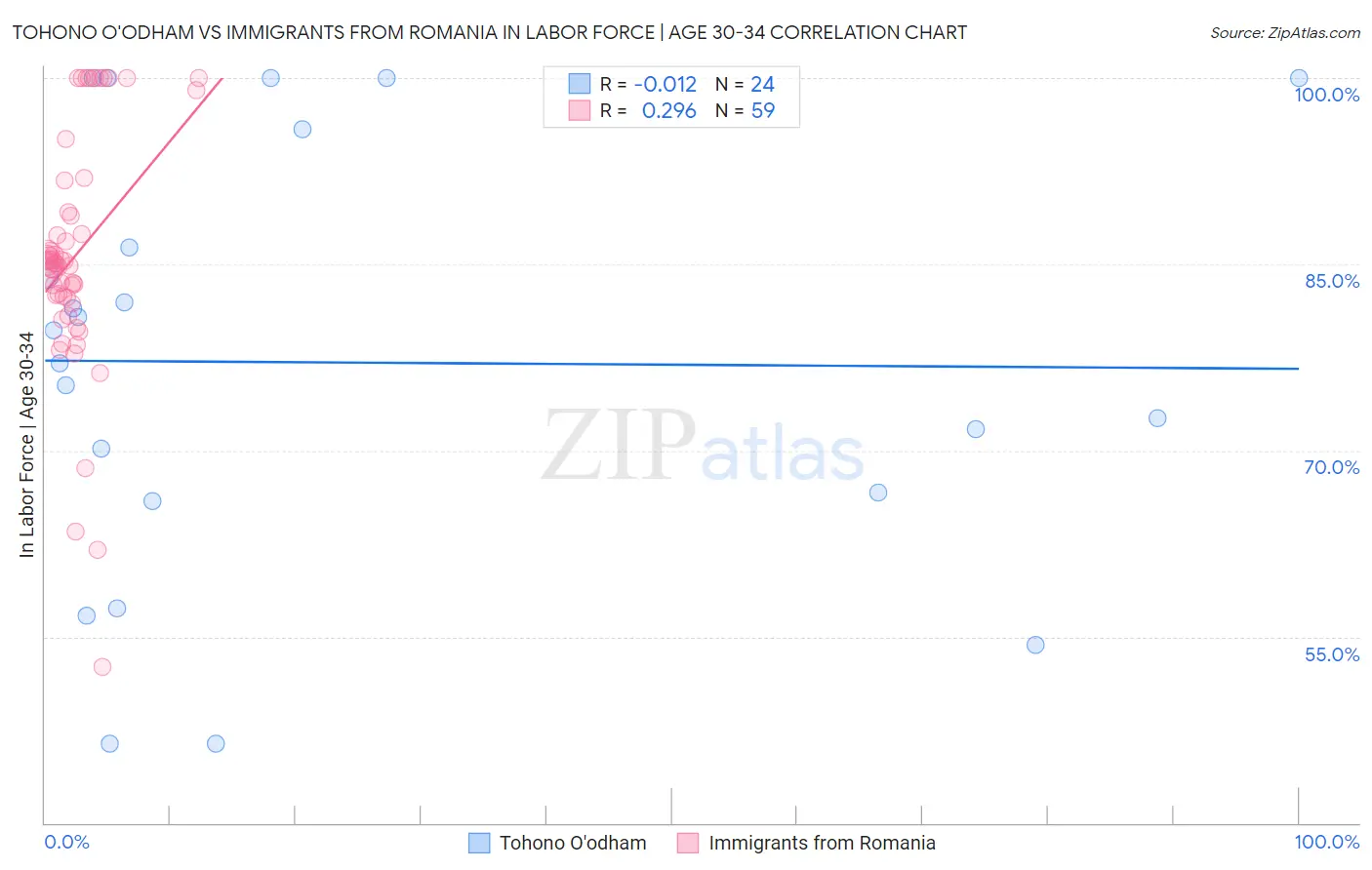 Tohono O'odham vs Immigrants from Romania In Labor Force | Age 30-34