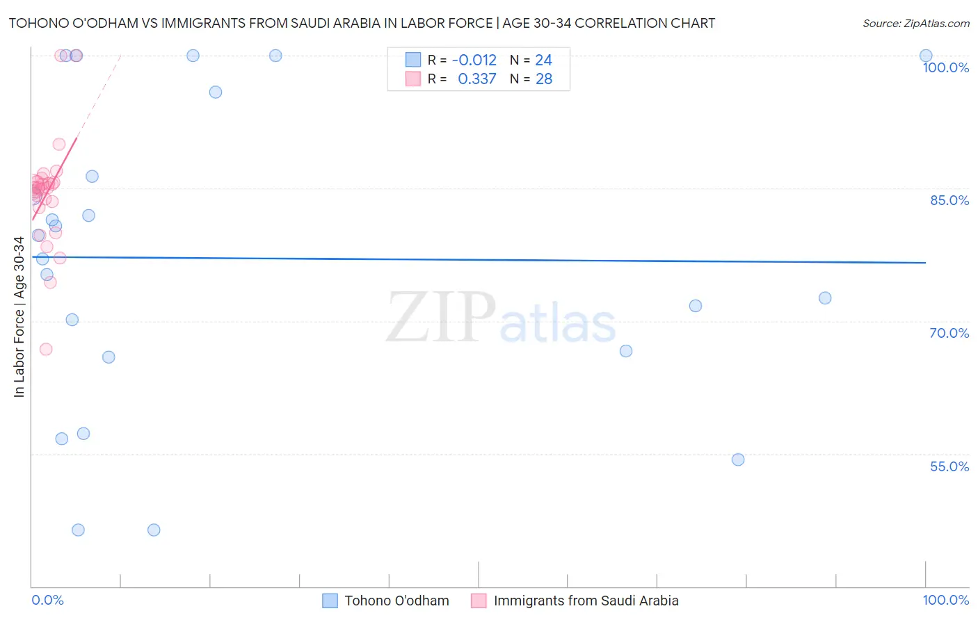 Tohono O'odham vs Immigrants from Saudi Arabia In Labor Force | Age 30-34
