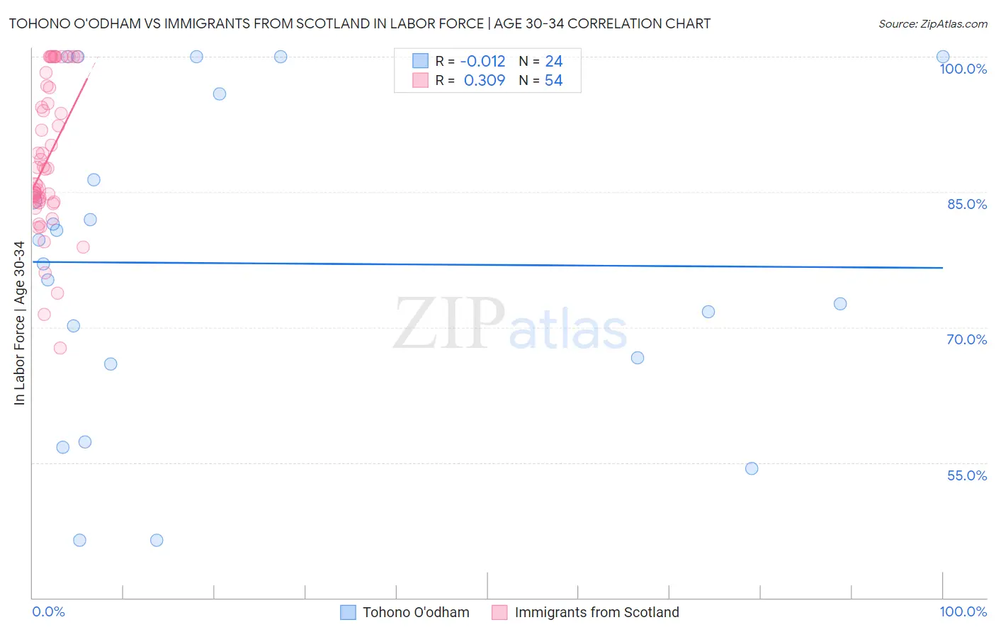 Tohono O'odham vs Immigrants from Scotland In Labor Force | Age 30-34