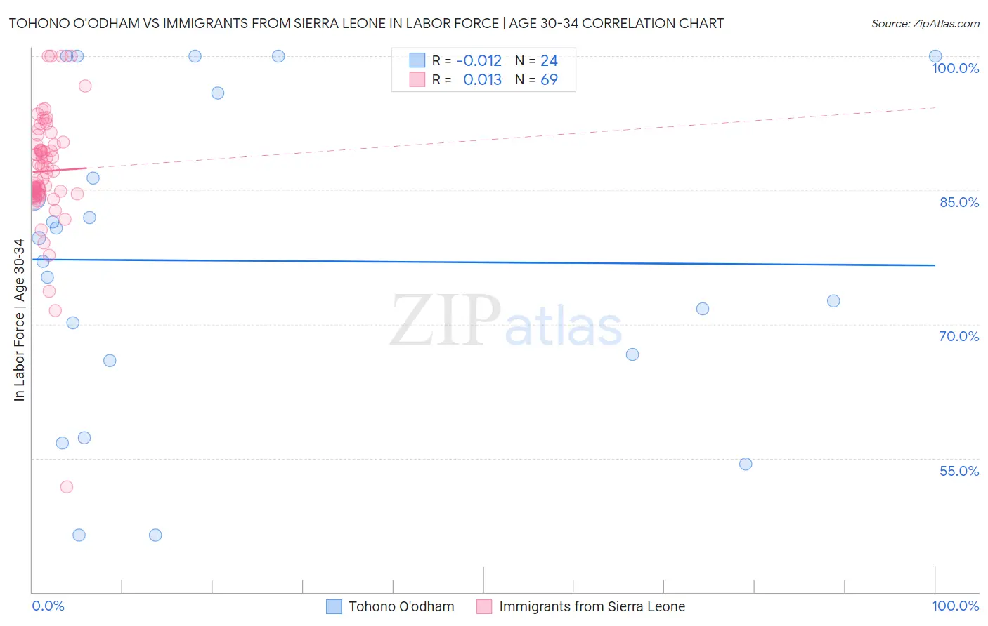 Tohono O'odham vs Immigrants from Sierra Leone In Labor Force | Age 30-34