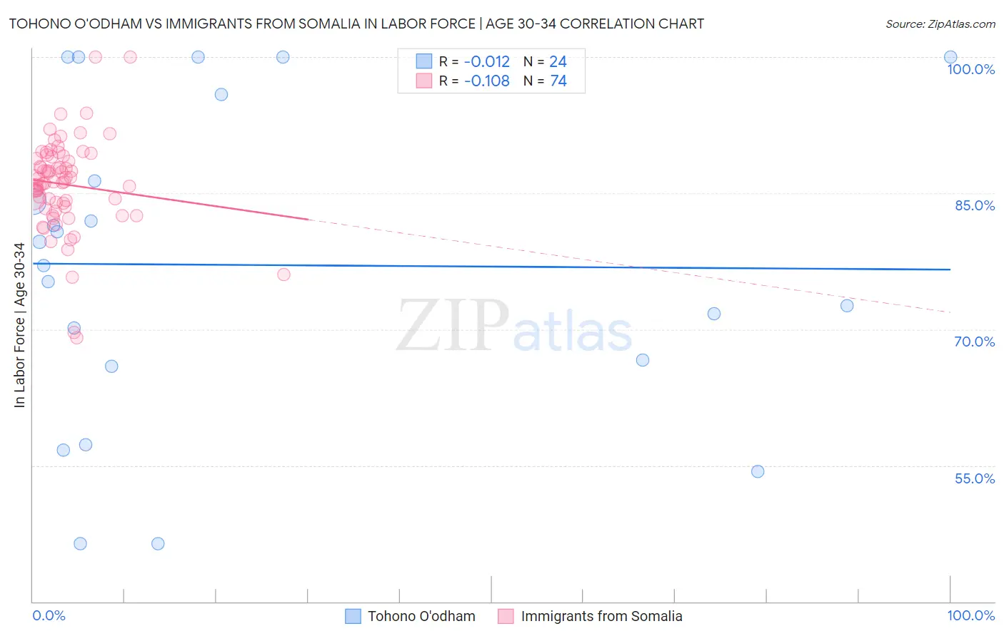 Tohono O'odham vs Immigrants from Somalia In Labor Force | Age 30-34