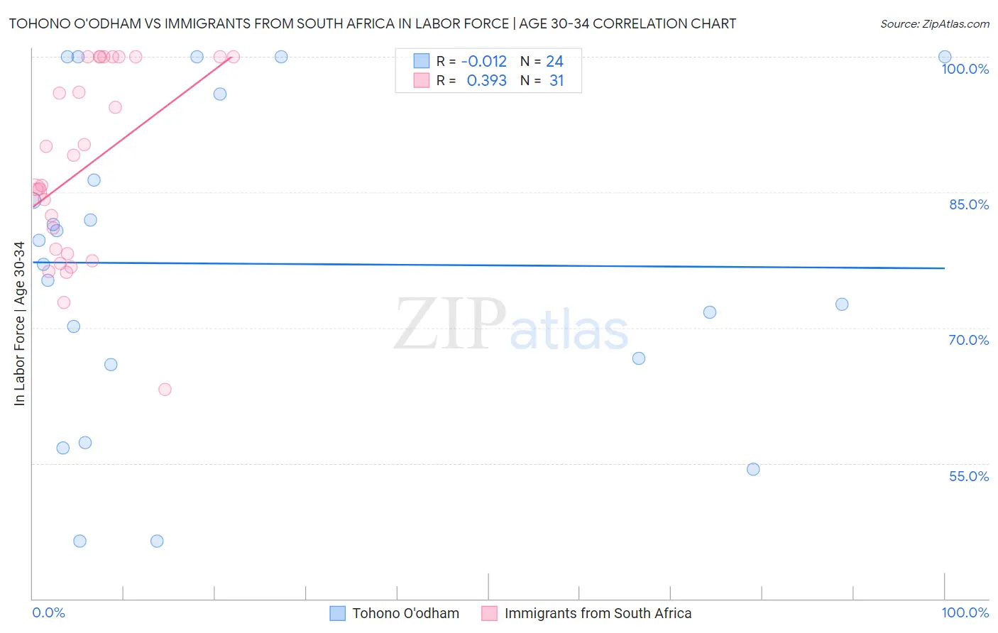 Tohono O'odham vs Immigrants from South Africa In Labor Force | Age 30-34