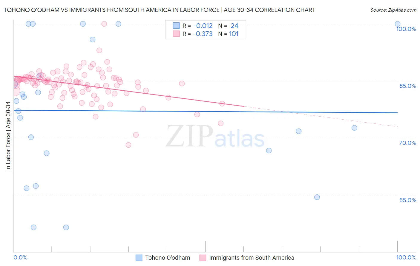 Tohono O'odham vs Immigrants from South America In Labor Force | Age 30-34
