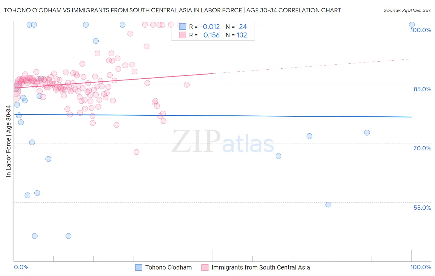 Tohono O'odham vs Immigrants from South Central Asia In Labor Force | Age 30-34