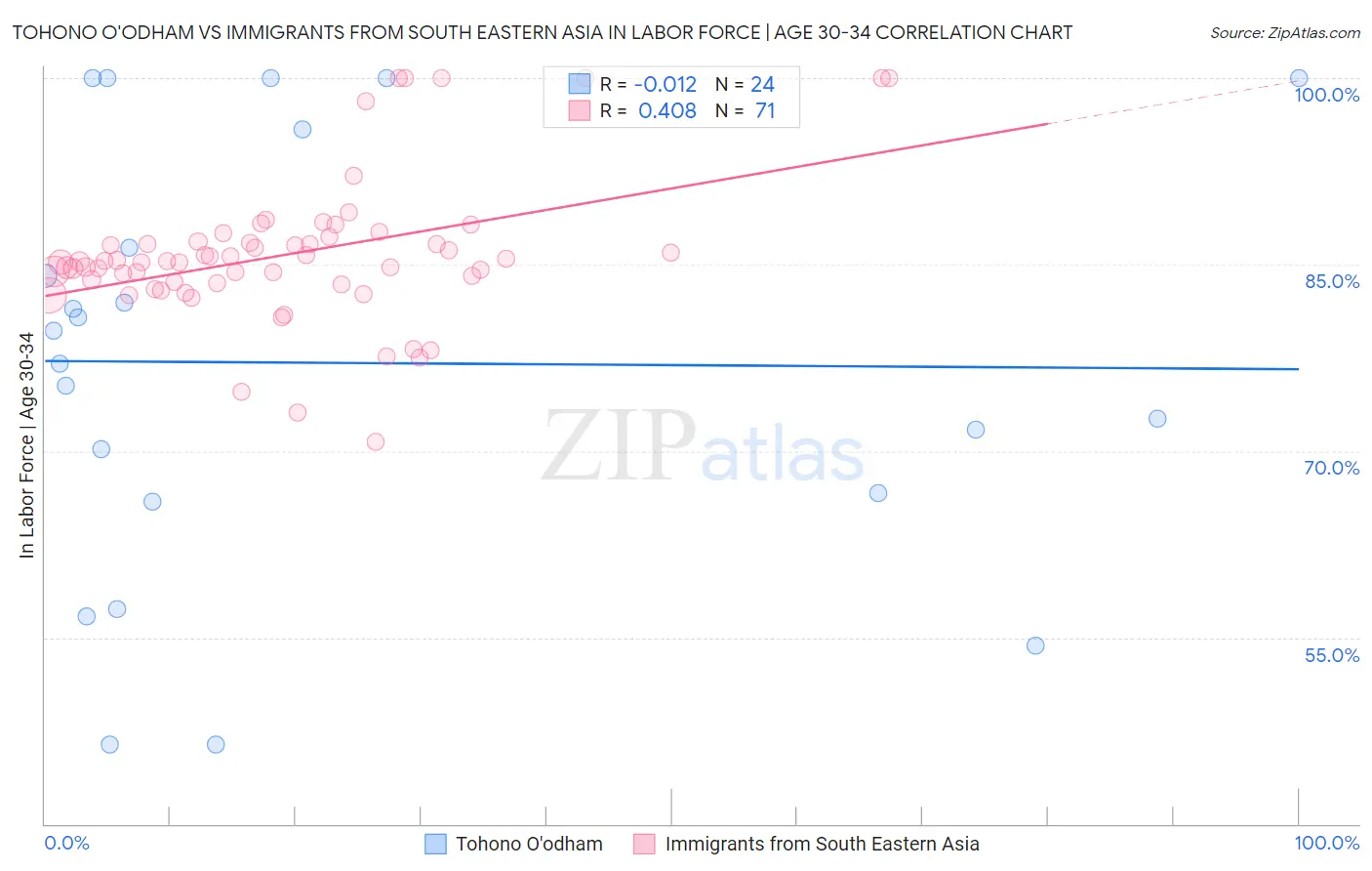 Tohono O'odham vs Immigrants from South Eastern Asia In Labor Force | Age 30-34