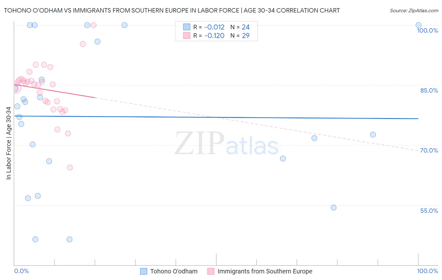 Tohono O'odham vs Immigrants from Southern Europe In Labor Force | Age 30-34