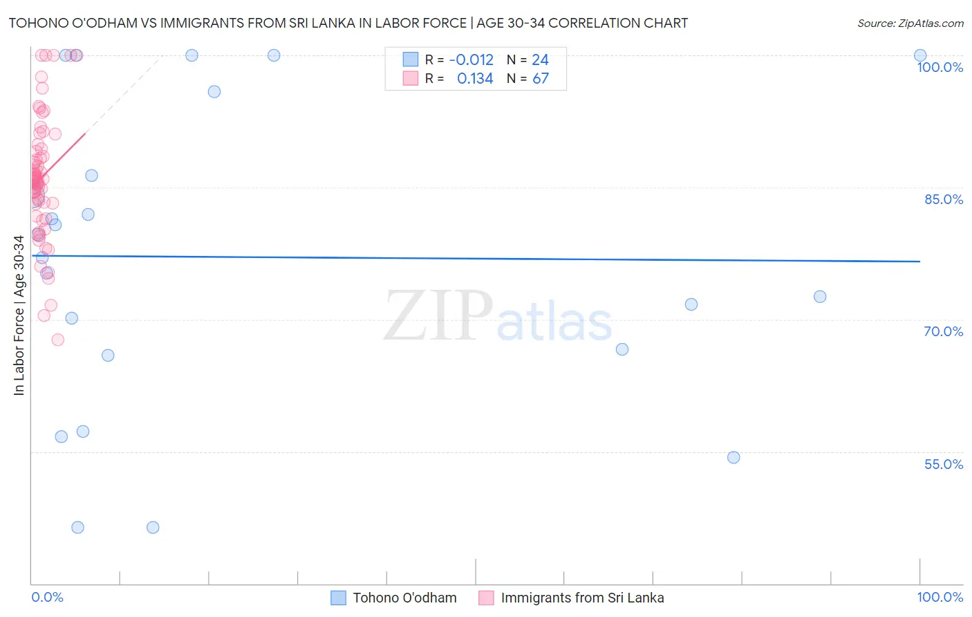 Tohono O'odham vs Immigrants from Sri Lanka In Labor Force | Age 30-34