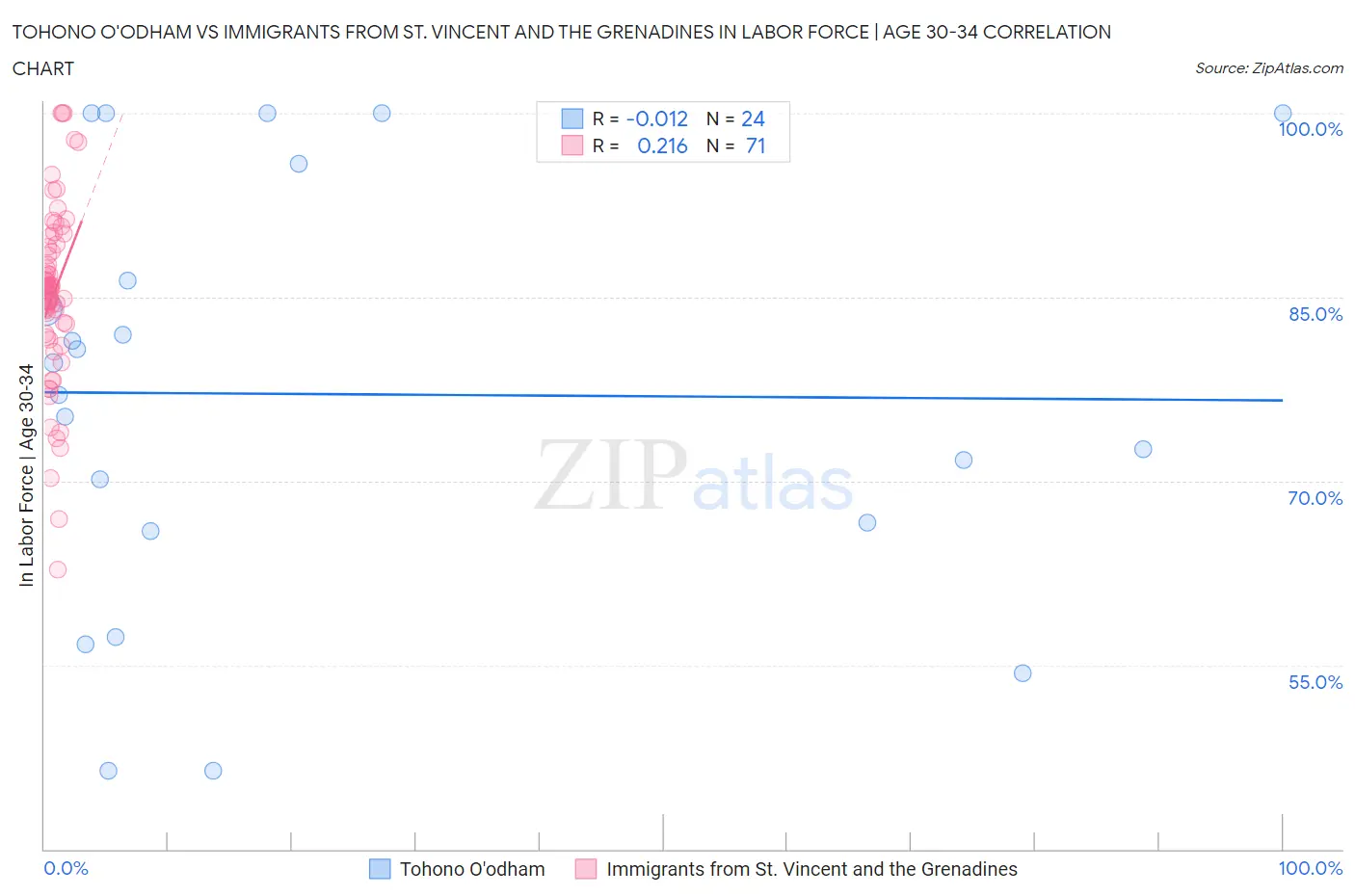 Tohono O'odham vs Immigrants from St. Vincent and the Grenadines In Labor Force | Age 30-34