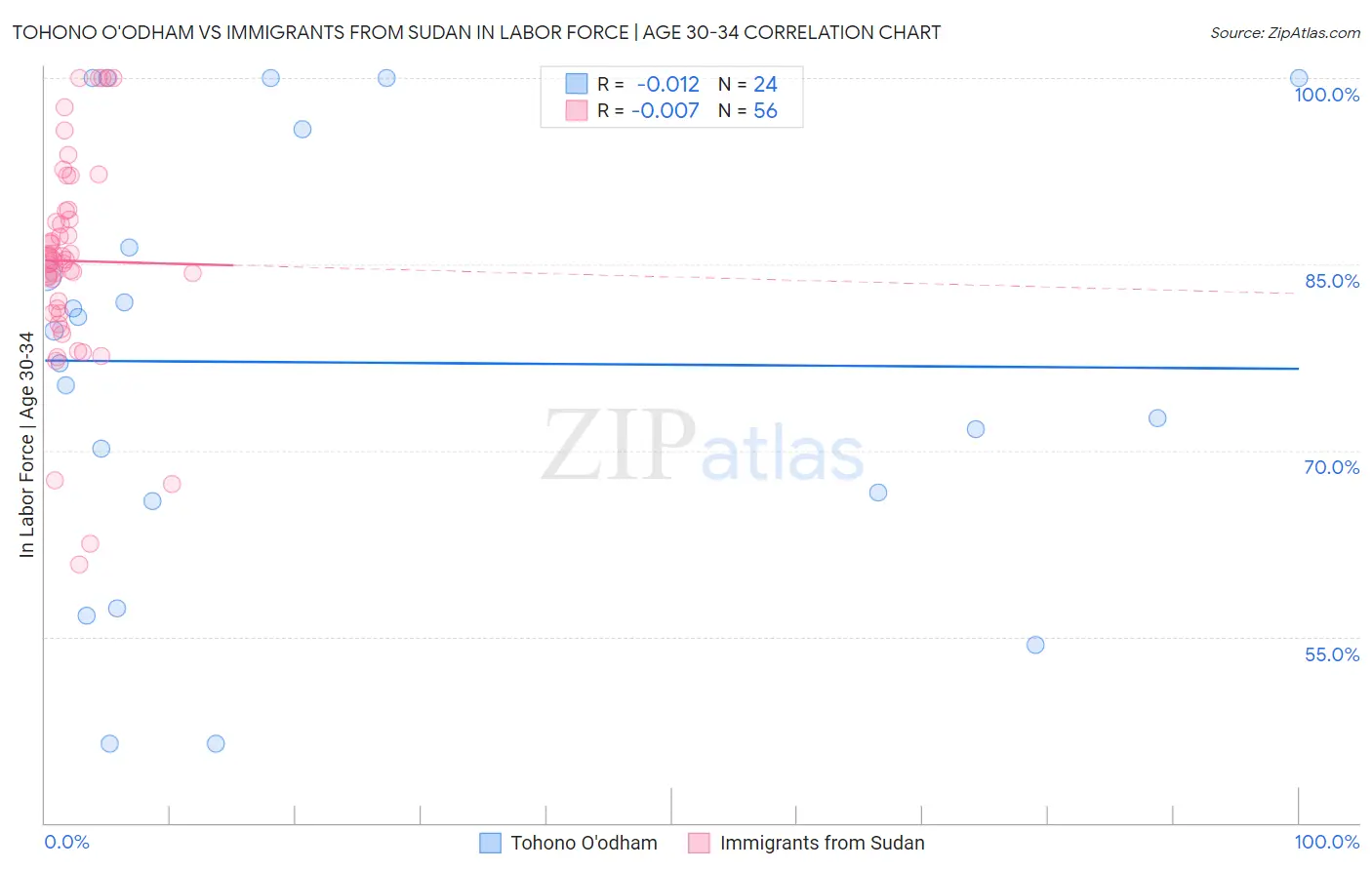 Tohono O'odham vs Immigrants from Sudan In Labor Force | Age 30-34