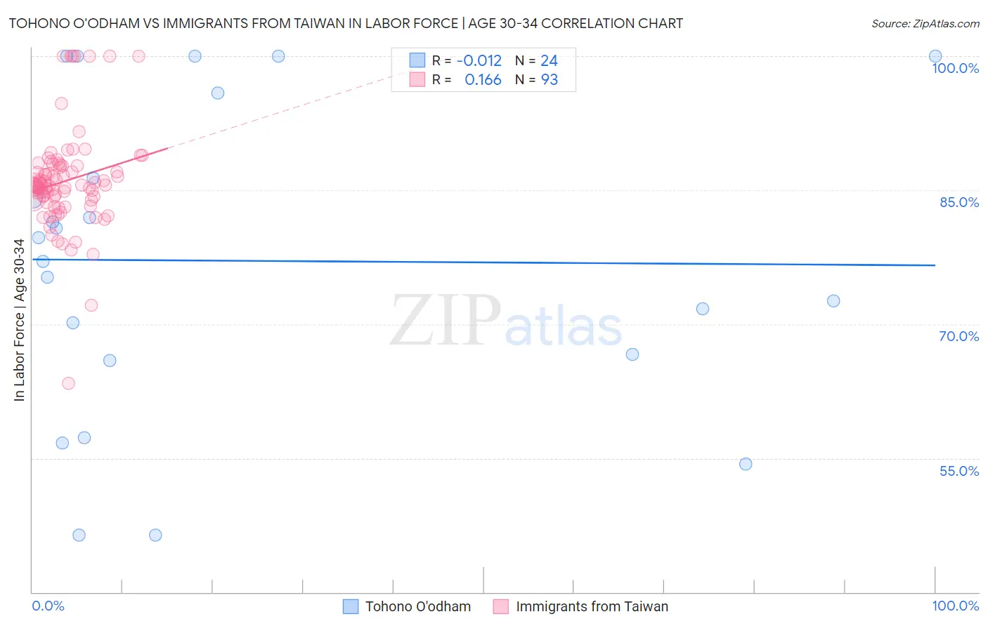 Tohono O'odham vs Immigrants from Taiwan In Labor Force | Age 30-34