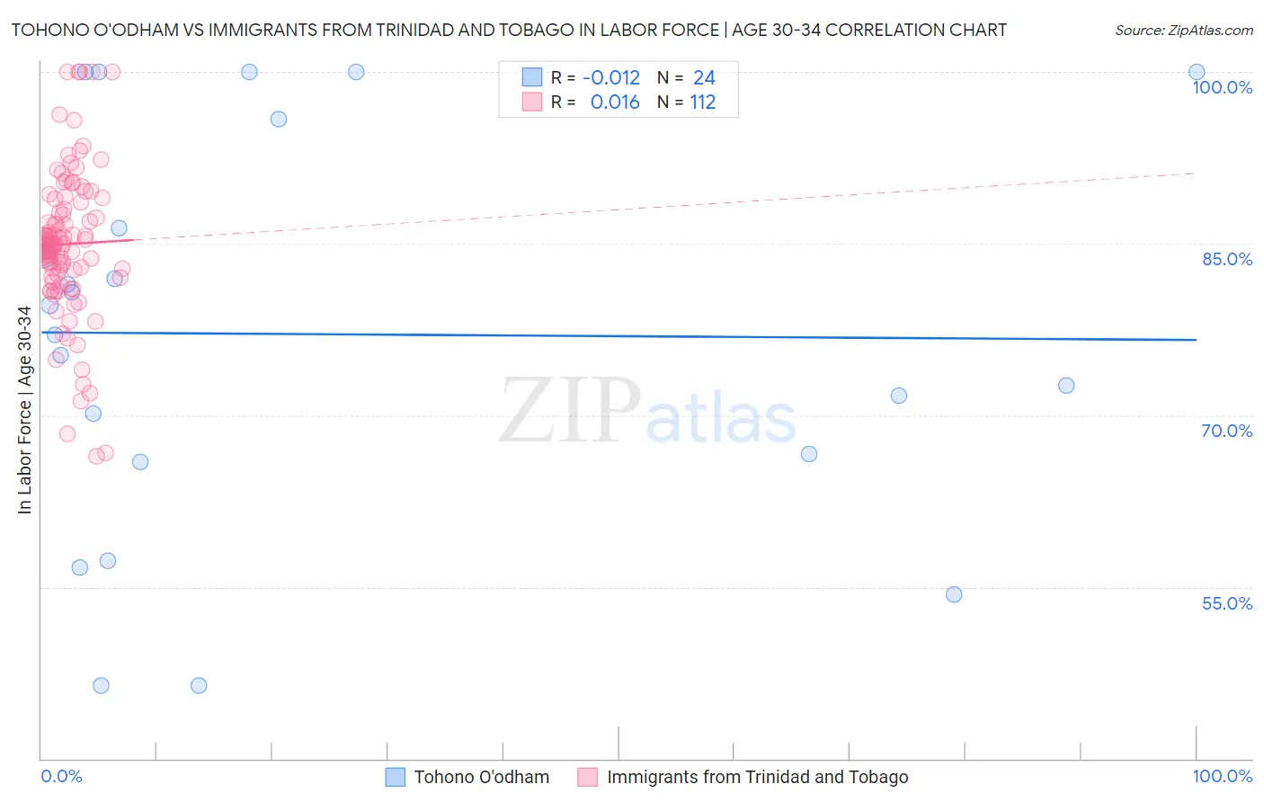 Tohono O'odham vs Immigrants from Trinidad and Tobago In Labor Force | Age 30-34