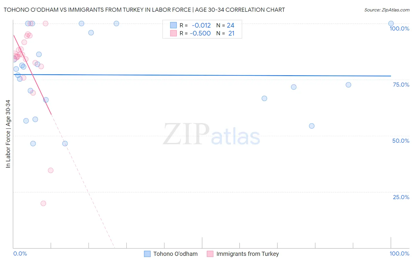 Tohono O'odham vs Immigrants from Turkey In Labor Force | Age 30-34