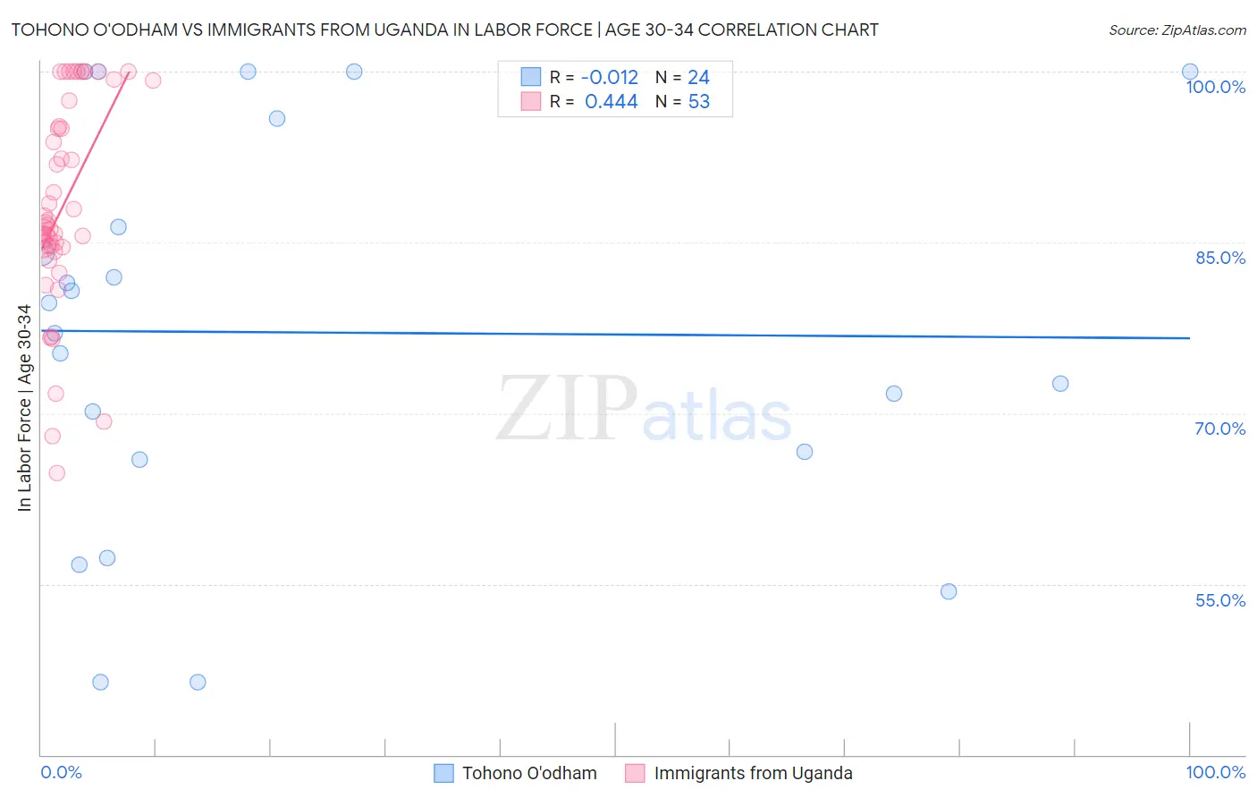 Tohono O'odham vs Immigrants from Uganda In Labor Force | Age 30-34