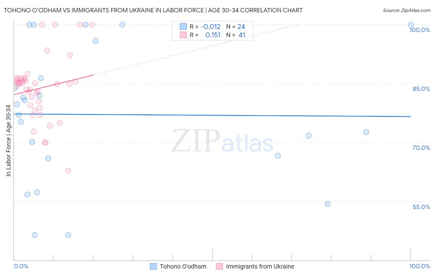 Tohono O'odham vs Immigrants from Ukraine In Labor Force | Age 30-34