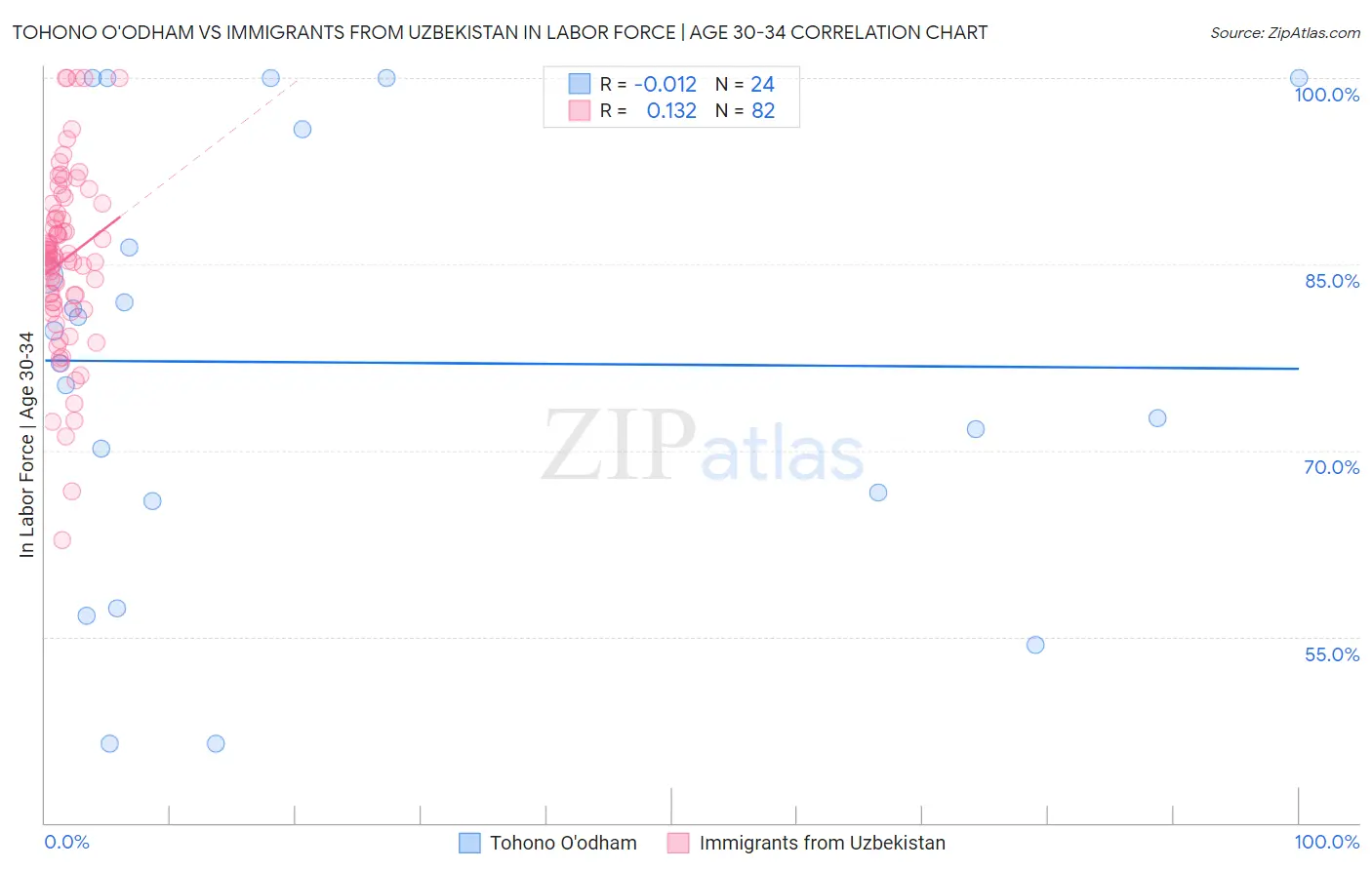 Tohono O'odham vs Immigrants from Uzbekistan In Labor Force | Age 30-34
