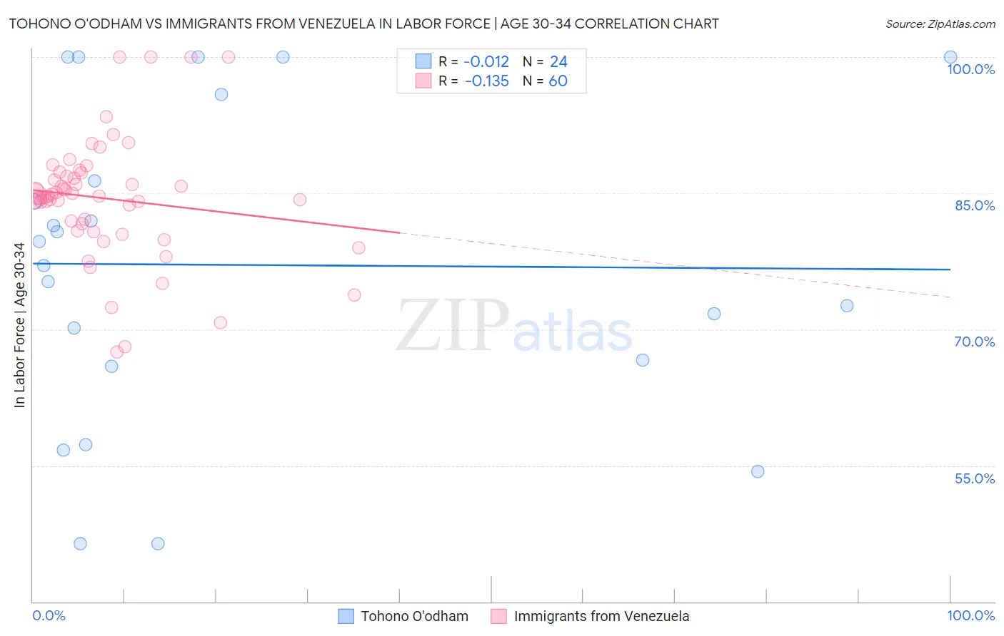 Tohono O'odham vs Immigrants from Venezuela In Labor Force | Age 30-34