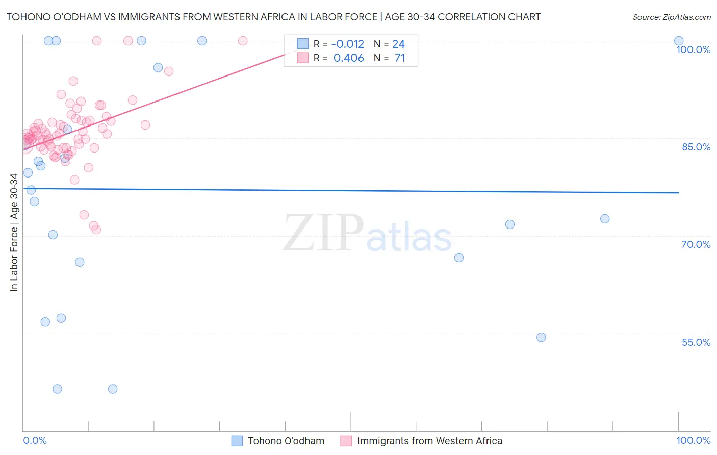 Tohono O'odham vs Immigrants from Western Africa In Labor Force | Age 30-34