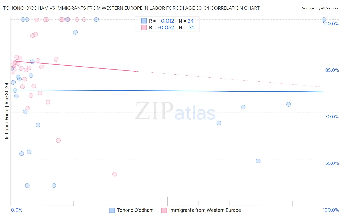Tohono O'odham vs Immigrants from Western Europe In Labor Force | Age 30-34