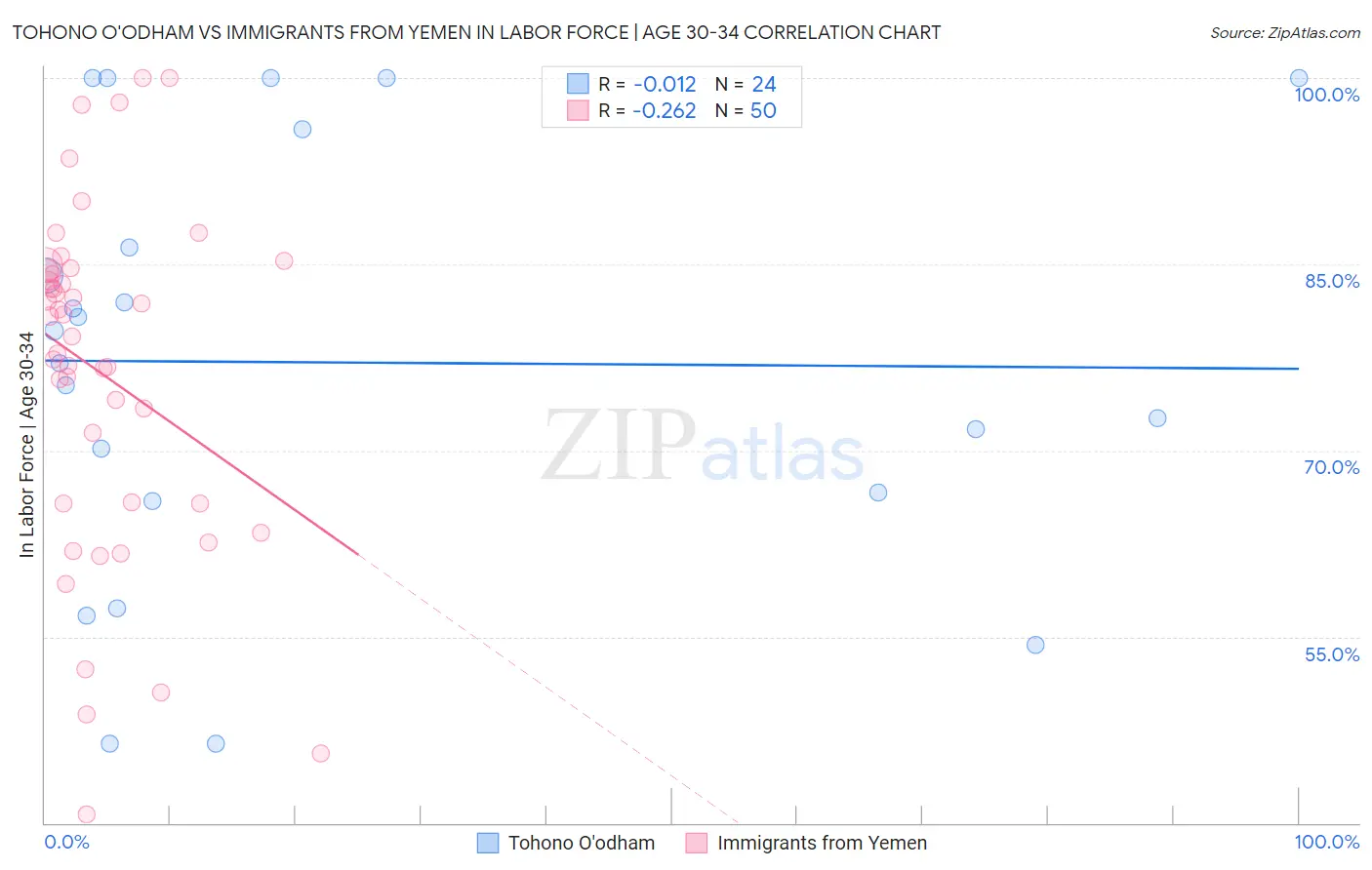 Tohono O'odham vs Immigrants from Yemen In Labor Force | Age 30-34