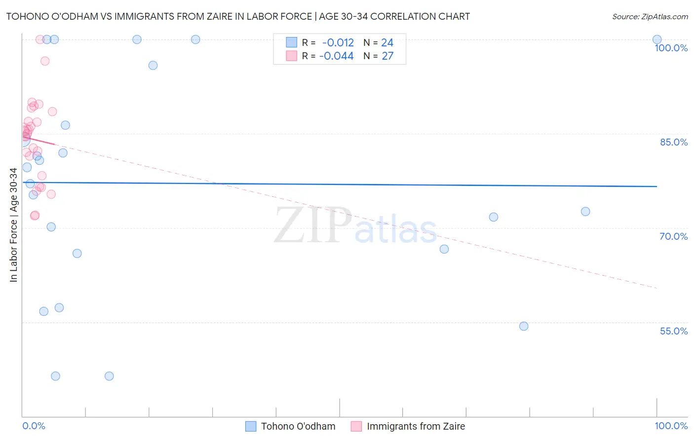 Tohono O'odham vs Immigrants from Zaire In Labor Force | Age 30-34