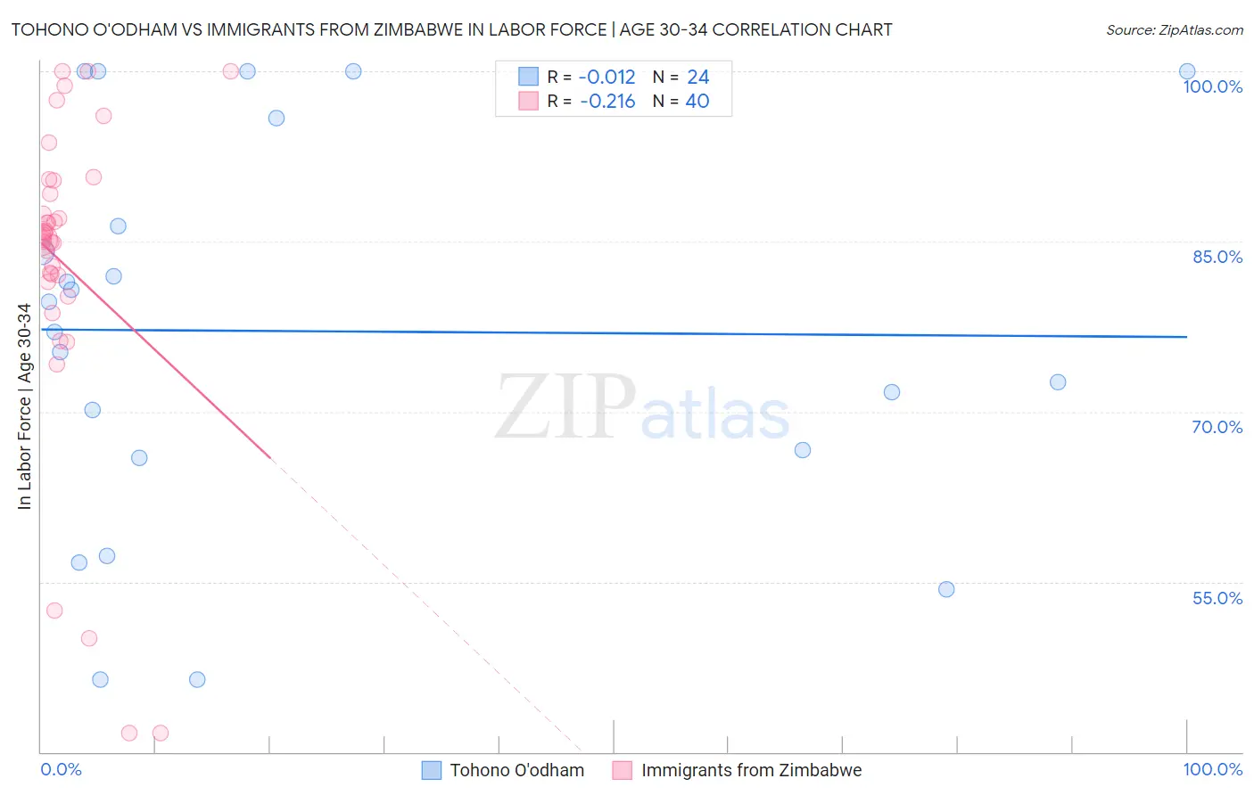Tohono O'odham vs Immigrants from Zimbabwe In Labor Force | Age 30-34