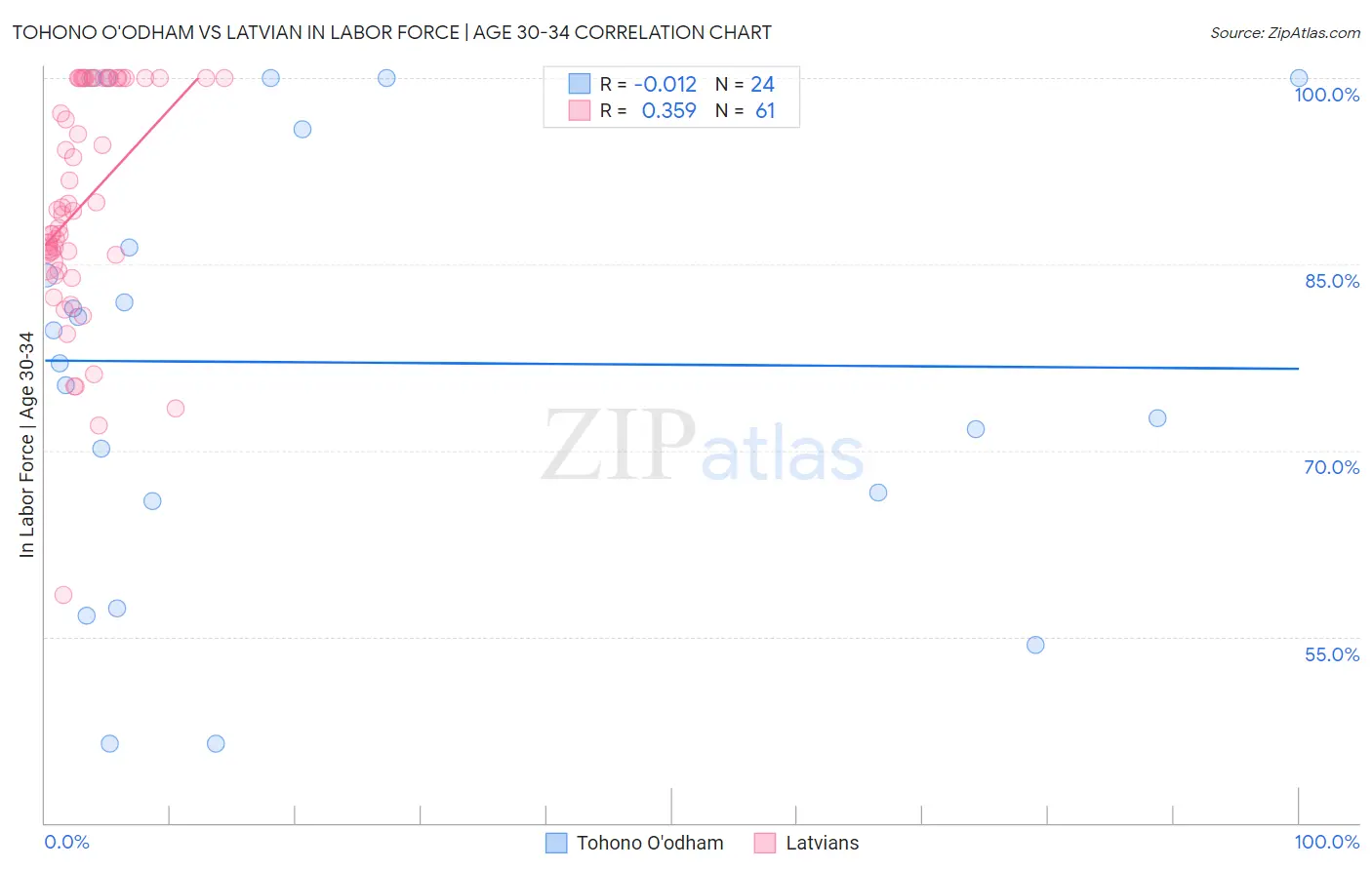 Tohono O'odham vs Latvian In Labor Force | Age 30-34