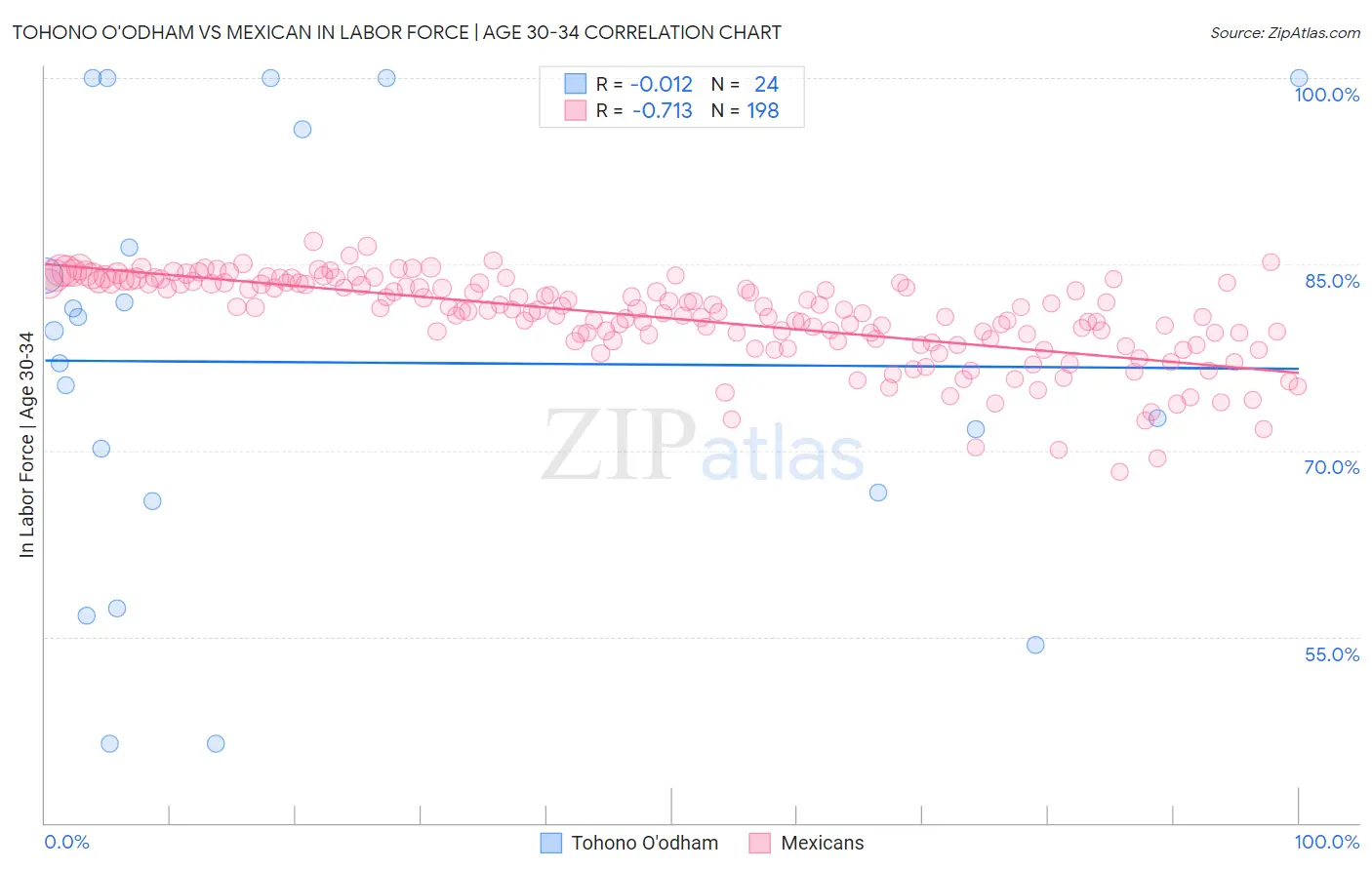 Tohono O'odham vs Mexican In Labor Force | Age 30-34