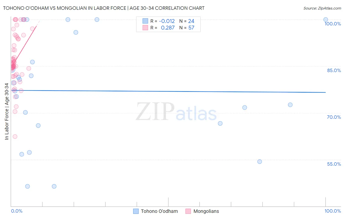 Tohono O'odham vs Mongolian In Labor Force | Age 30-34