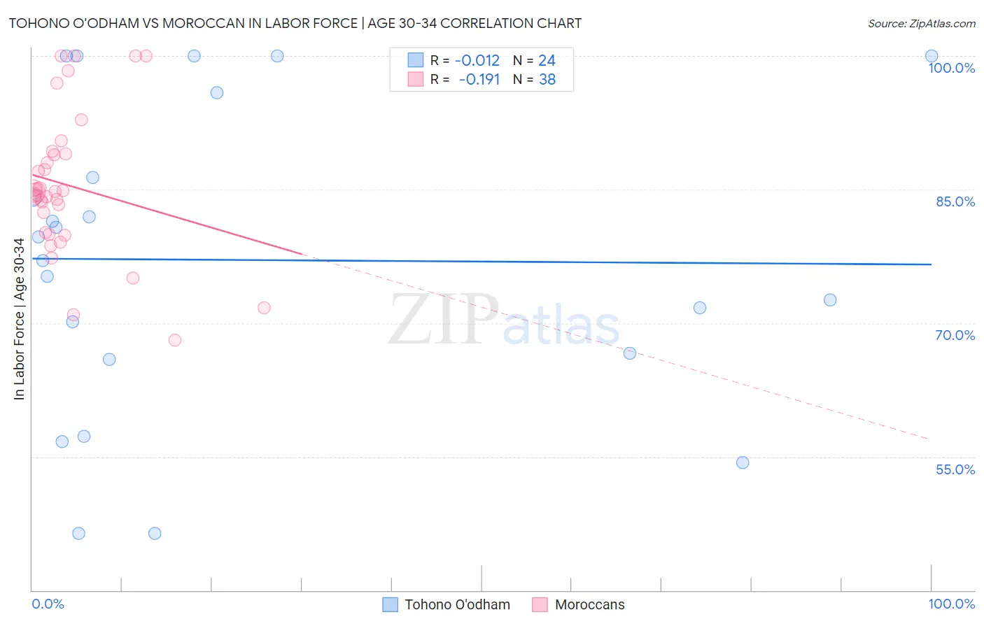 Tohono O'odham vs Moroccan In Labor Force | Age 30-34