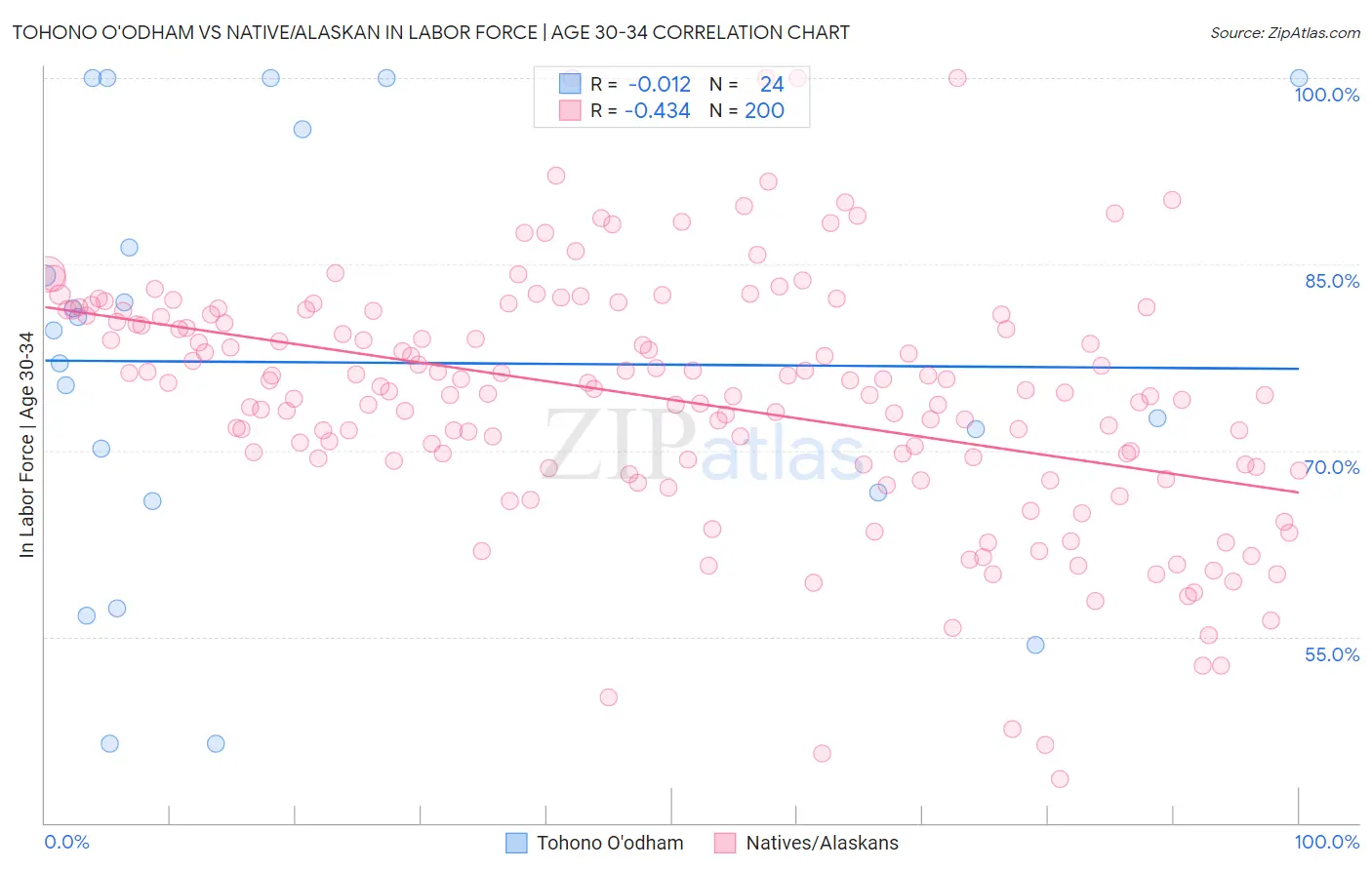 Tohono O'odham vs Native/Alaskan In Labor Force | Age 30-34