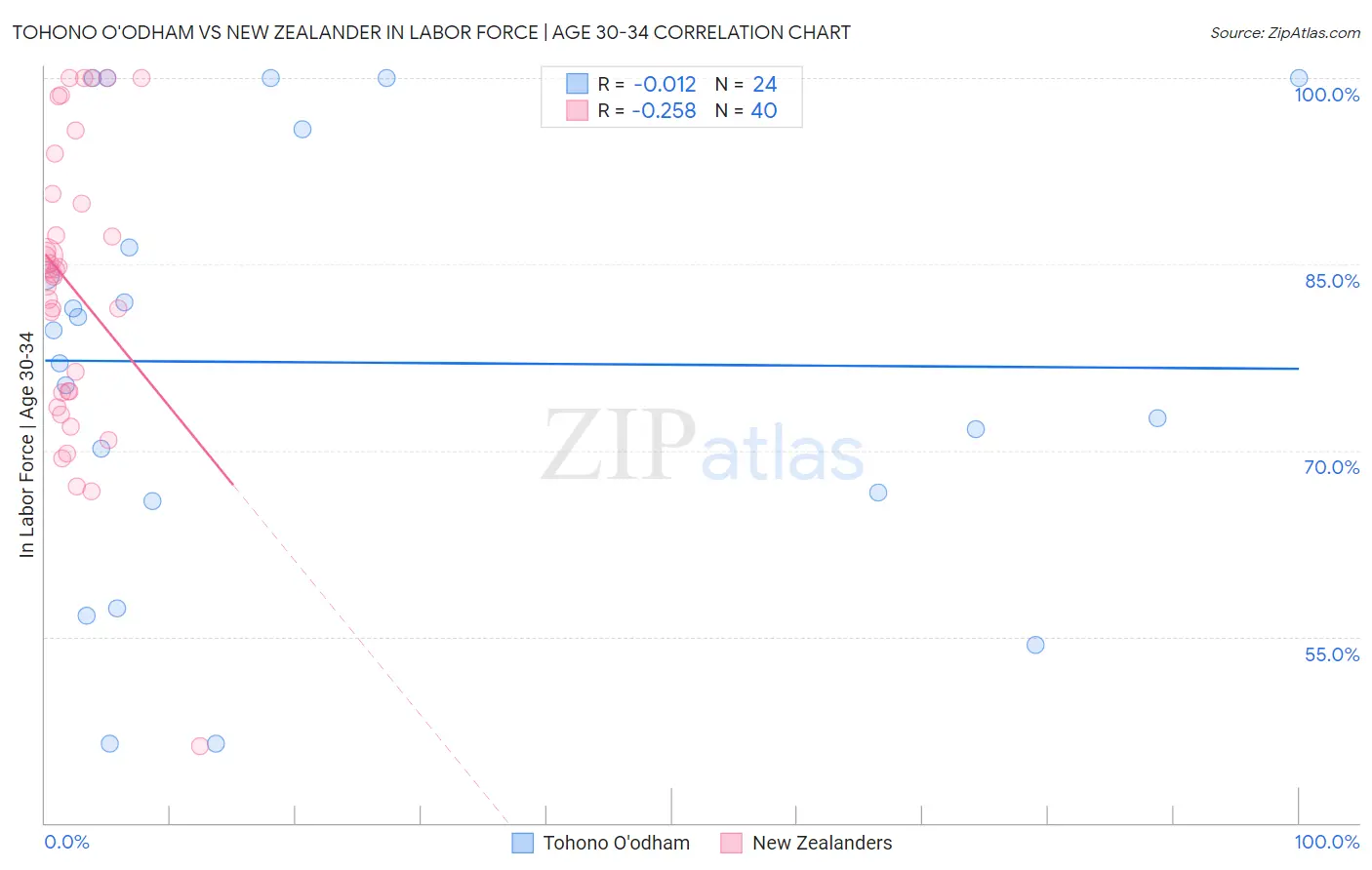 Tohono O'odham vs New Zealander In Labor Force | Age 30-34