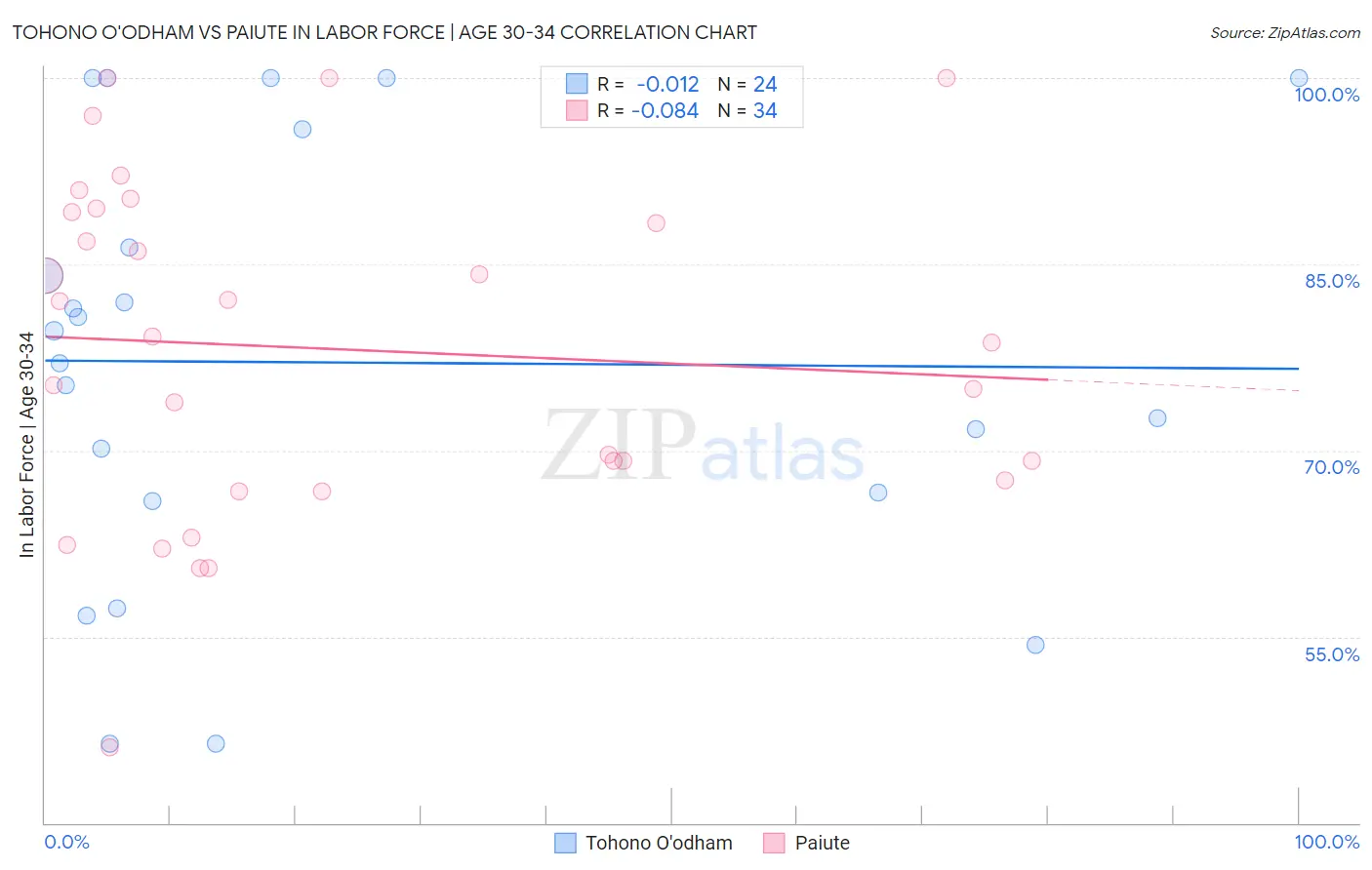 Tohono O'odham vs Paiute In Labor Force | Age 30-34