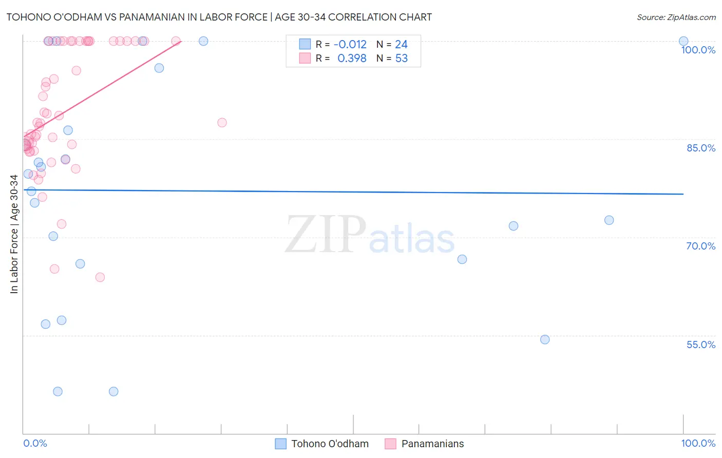 Tohono O'odham vs Panamanian In Labor Force | Age 30-34