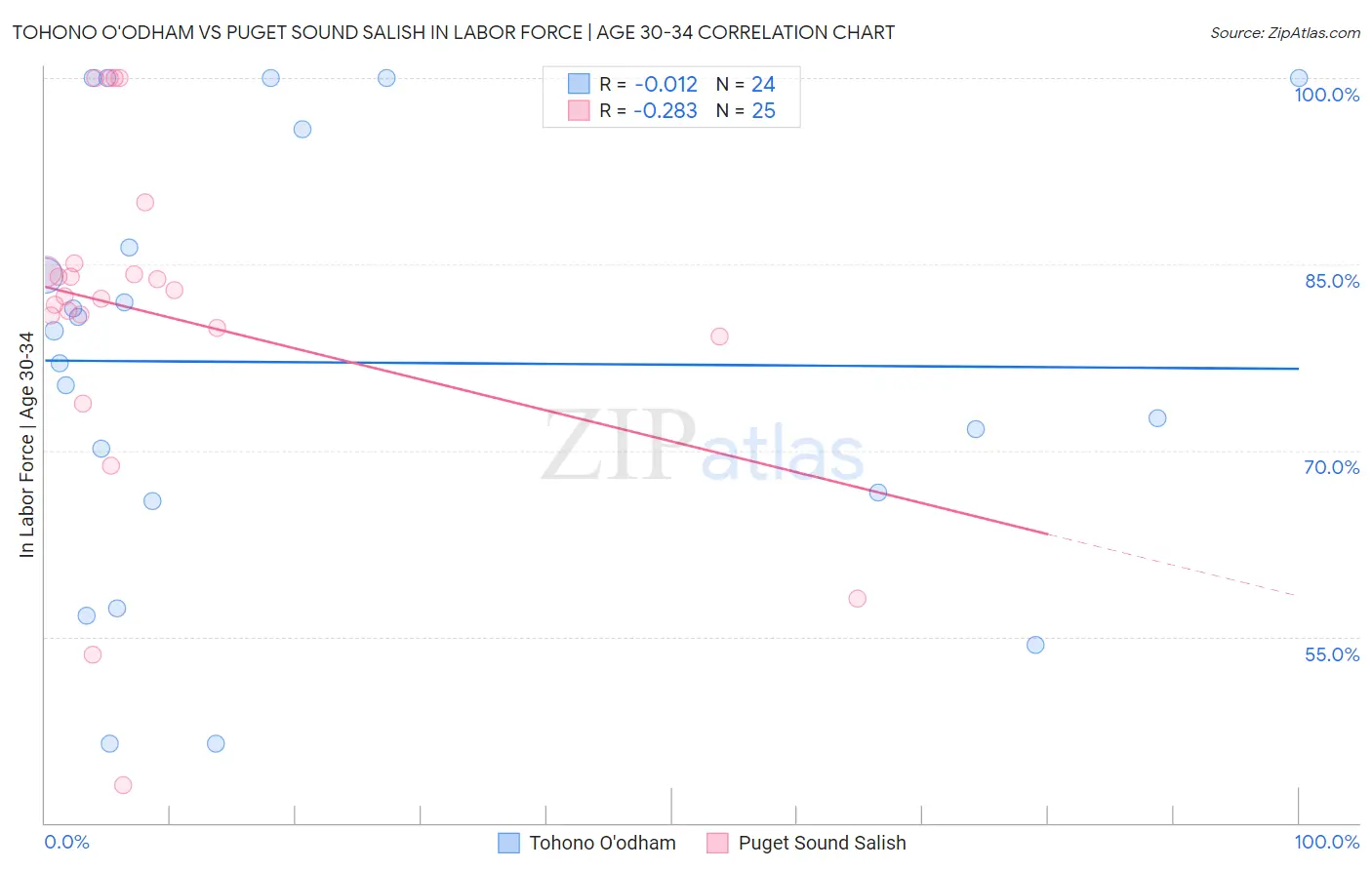 Tohono O'odham vs Puget Sound Salish In Labor Force | Age 30-34