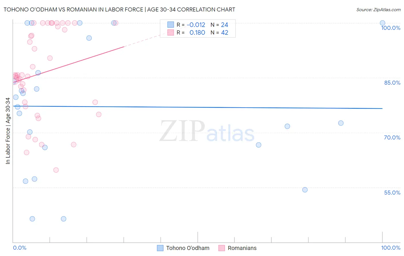 Tohono O'odham vs Romanian In Labor Force | Age 30-34