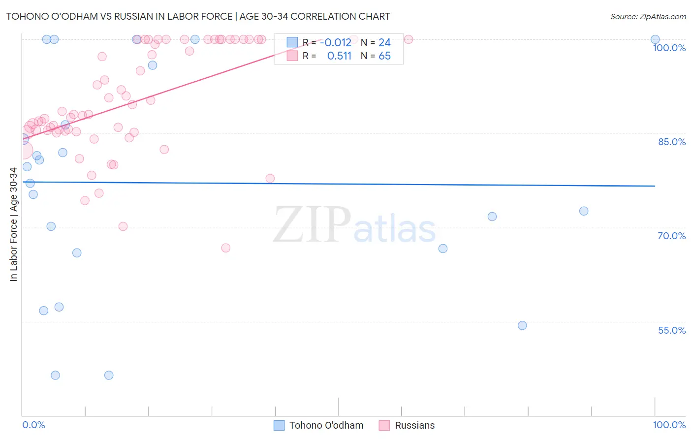 Tohono O'odham vs Russian In Labor Force | Age 30-34