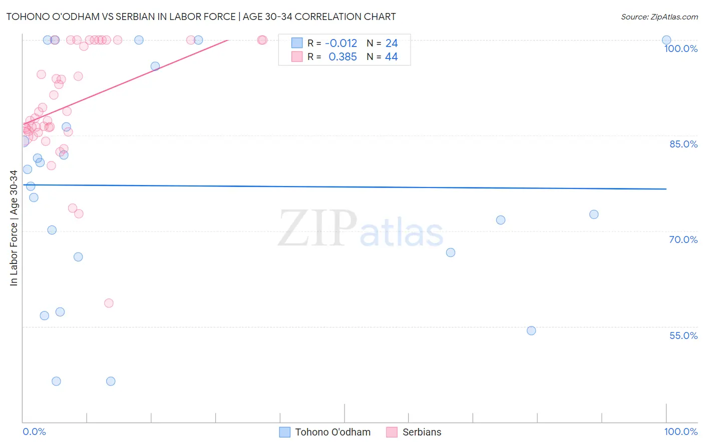 Tohono O'odham vs Serbian In Labor Force | Age 30-34