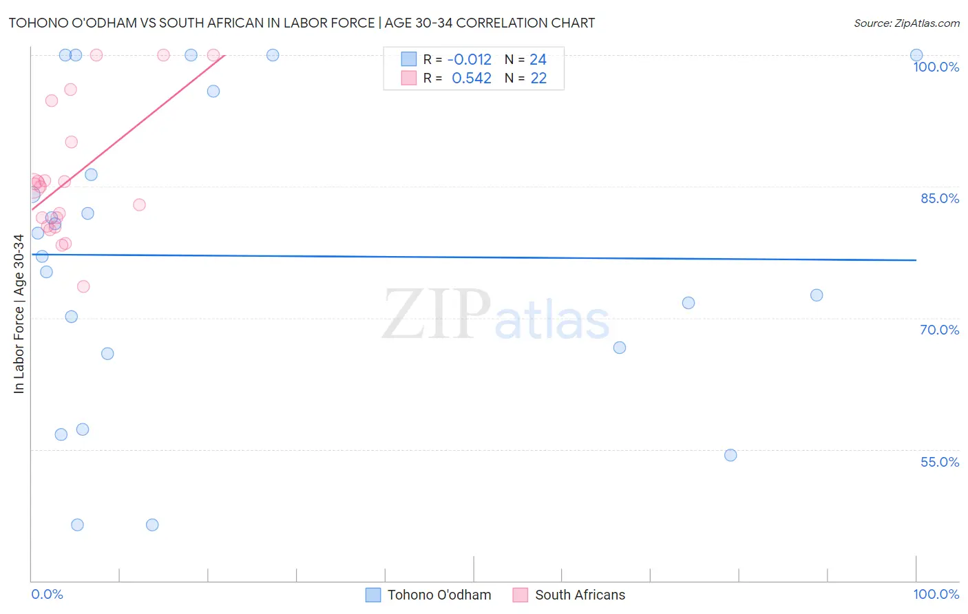 Tohono O'odham vs South African In Labor Force | Age 30-34