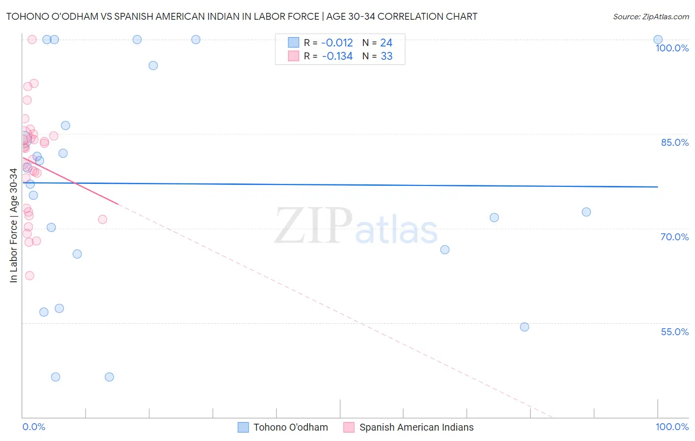 Tohono O'odham vs Spanish American Indian In Labor Force | Age 30-34