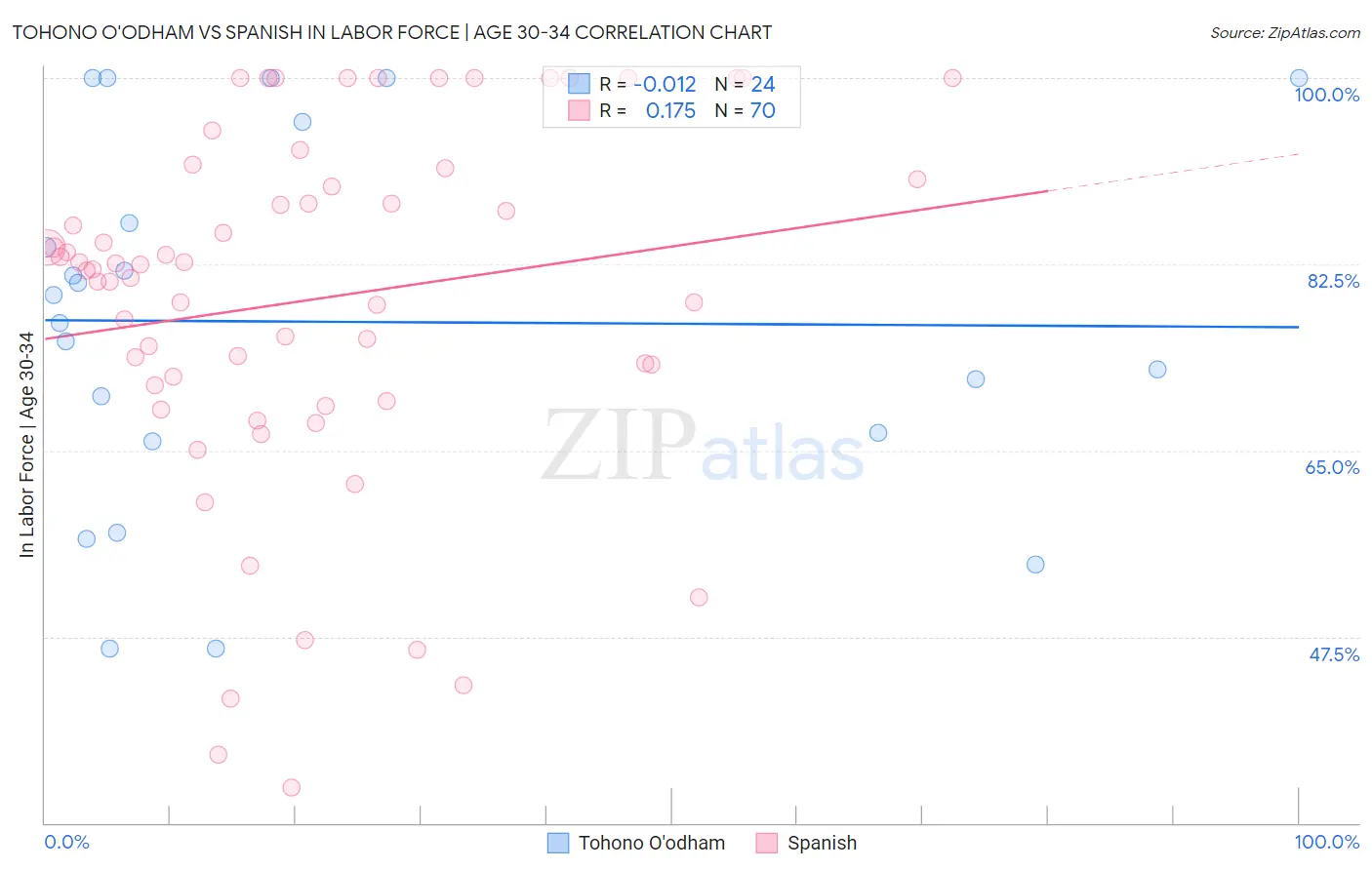 Tohono O'odham vs Spanish In Labor Force | Age 30-34