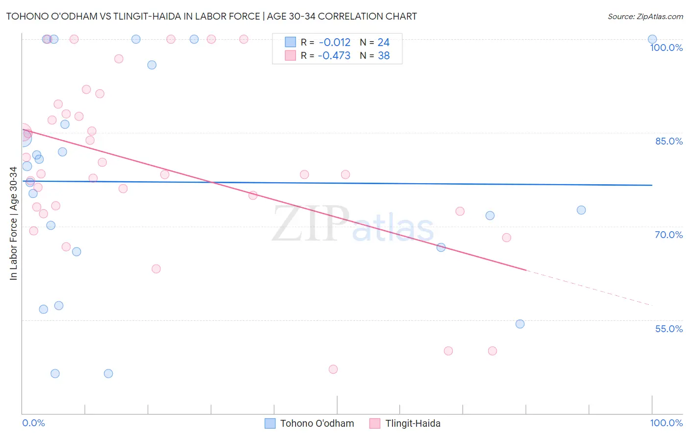 Tohono O'odham vs Tlingit-Haida In Labor Force | Age 30-34