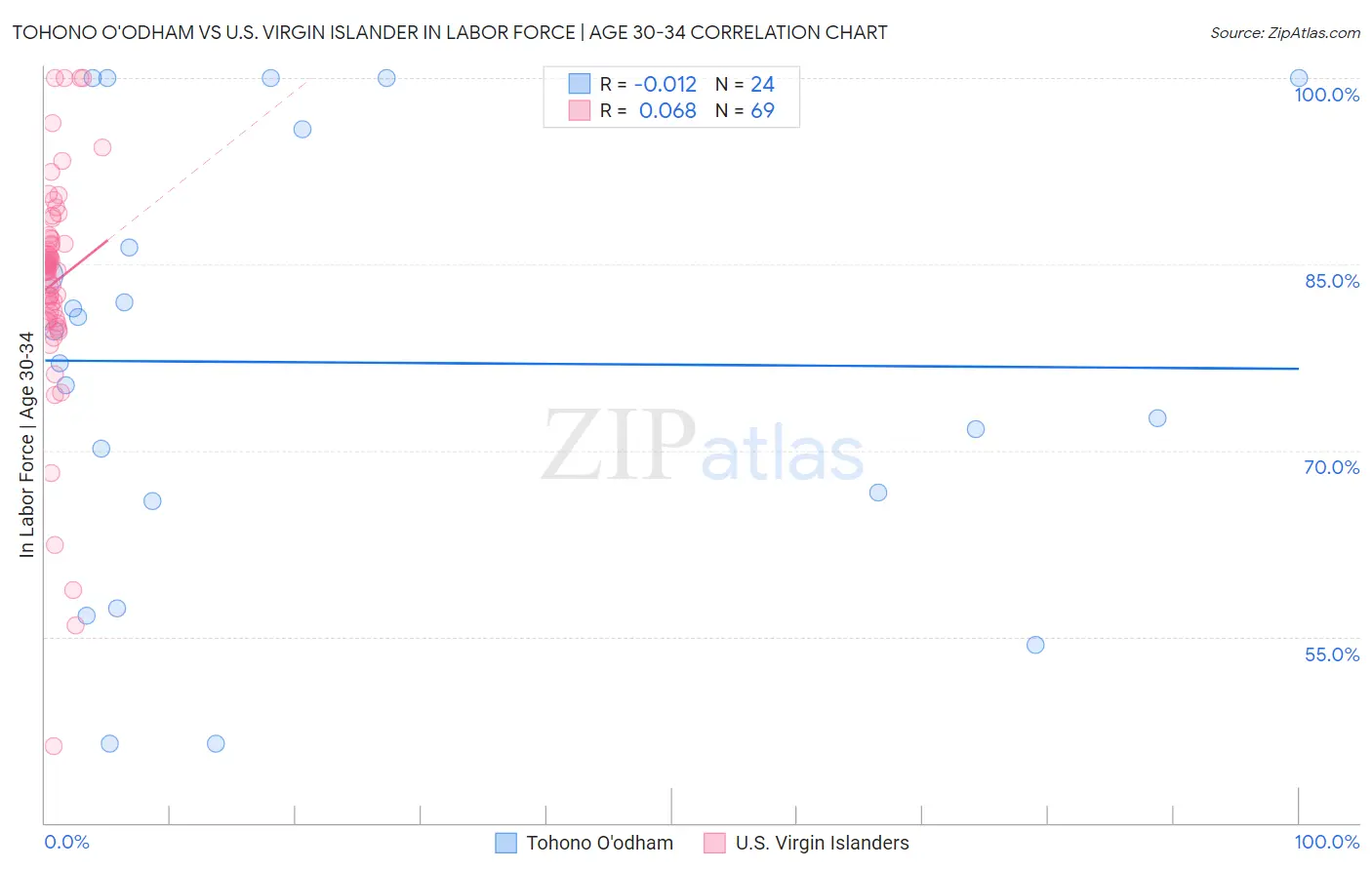 Tohono O'odham vs U.S. Virgin Islander In Labor Force | Age 30-34