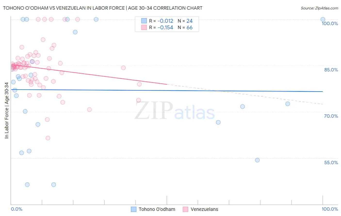 Tohono O'odham vs Venezuelan In Labor Force | Age 30-34