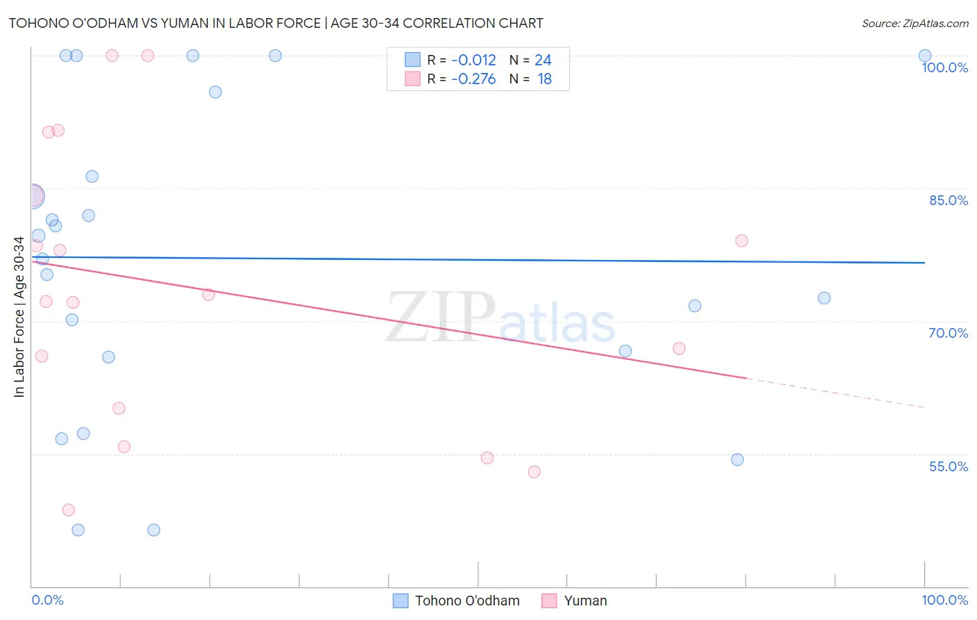 Tohono O'odham vs Yuman In Labor Force | Age 30-34