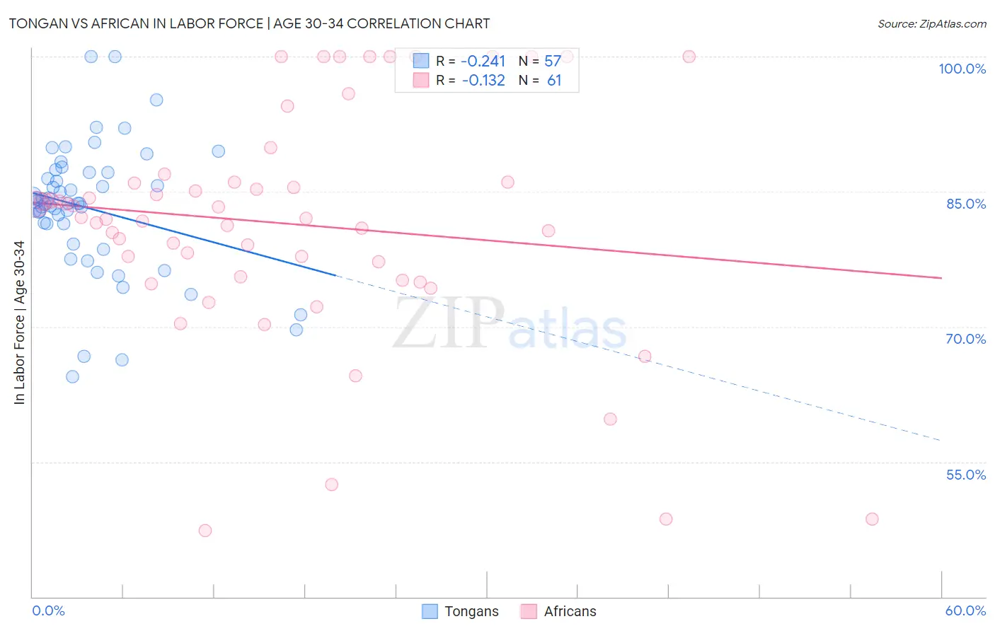 Tongan vs African In Labor Force | Age 30-34