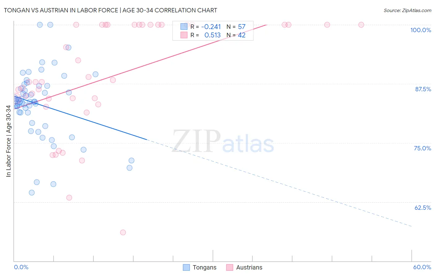 Tongan vs Austrian In Labor Force | Age 30-34